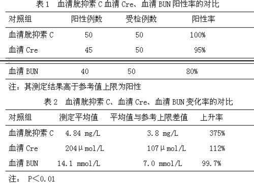 胱抑素c高是什么原因,胱抑素c偏高 