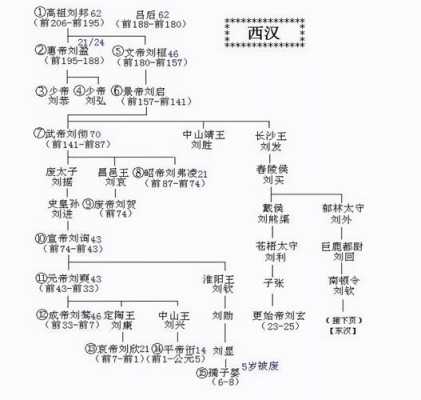 刘邦刘秀是什么关系谁是东汉