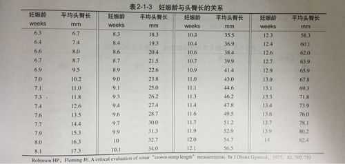 胎儿头臀径是什么意思_胎儿头臀径标准对照表