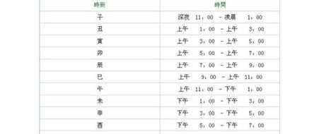  12点半是什么时辰「中午11点半到12点半是什么时辰」