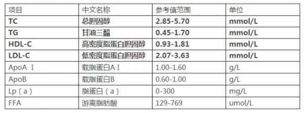 游离脂肪酸是什么,游离脂肪酸偏高多少算严重 