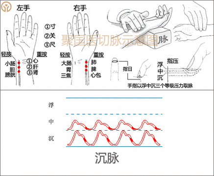 中医脉沉是什么意思