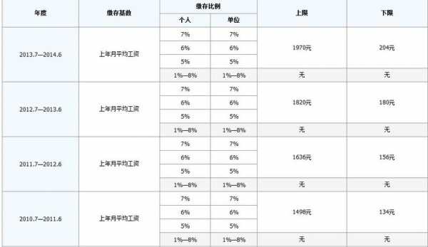 公积金缴存基数是什么（公积金缴存基数是什么标准）