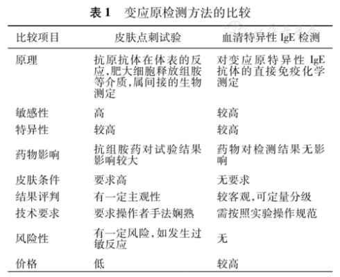 专项变应原筛查是什么（专项变应原筛查是什么哺乳妈妈）