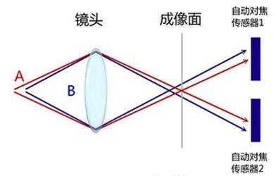 什么是相位对焦和反差对焦 什么是相位