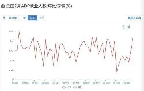 adp就业人数变动怎么看