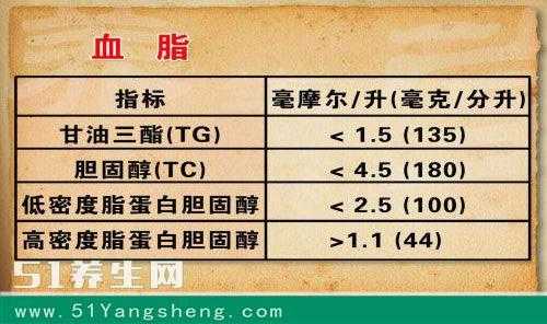 低密度脂蛋白胆固醇是什么检查项目-低密度脂蛋白胆固醇是什么