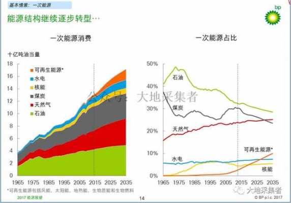 增长什么在能源消费构造中比例是节约常规能源重要途径 增长什么