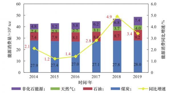 增长什么在能源消费构造中比例是节约常规能源重要途径 增长什么