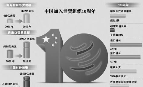 中国什么（中国什么时候加入的世贸组织WTO）