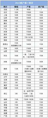 产假2023年新规定188天-请产假需要什么材料