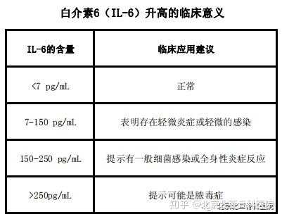 白介素6高是什么原因_白介素6高是什么原因20