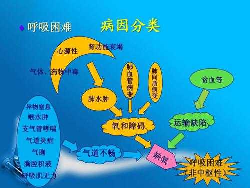 吸气困难是什么病